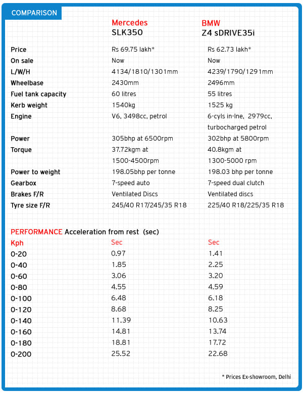 Mercedes SLK  vs BMW Z4